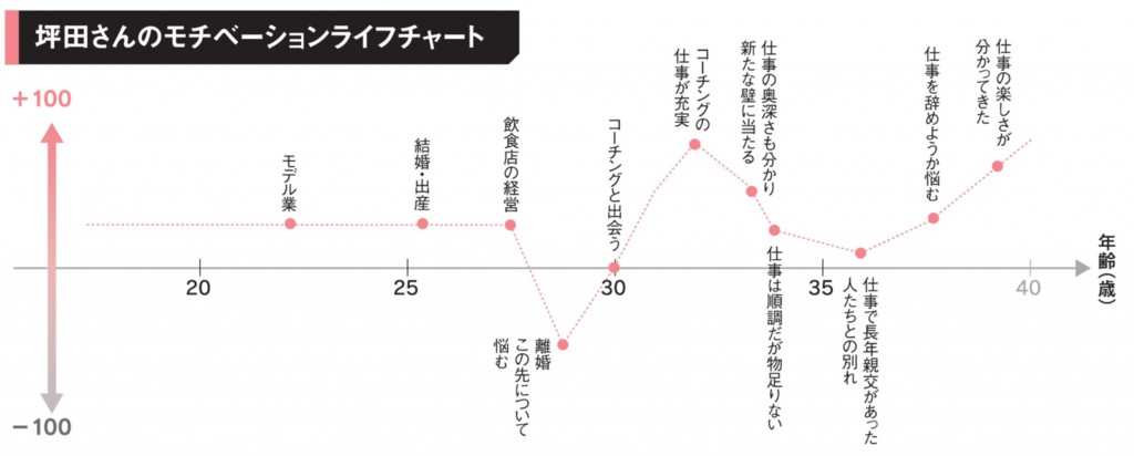 モチベーションライフチャート（大坪）