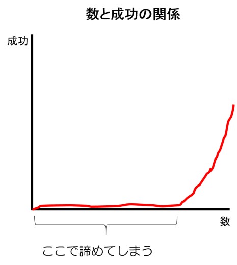 数と成功の関係_図