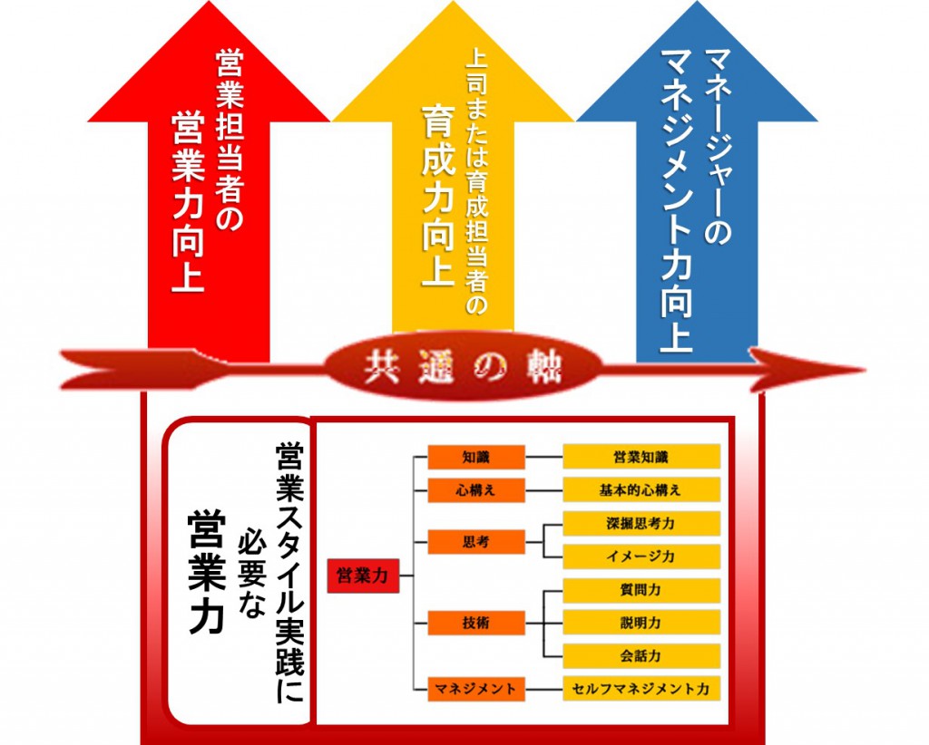 8つの営業力