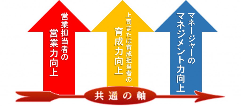 営業強化に必要な3本の矢