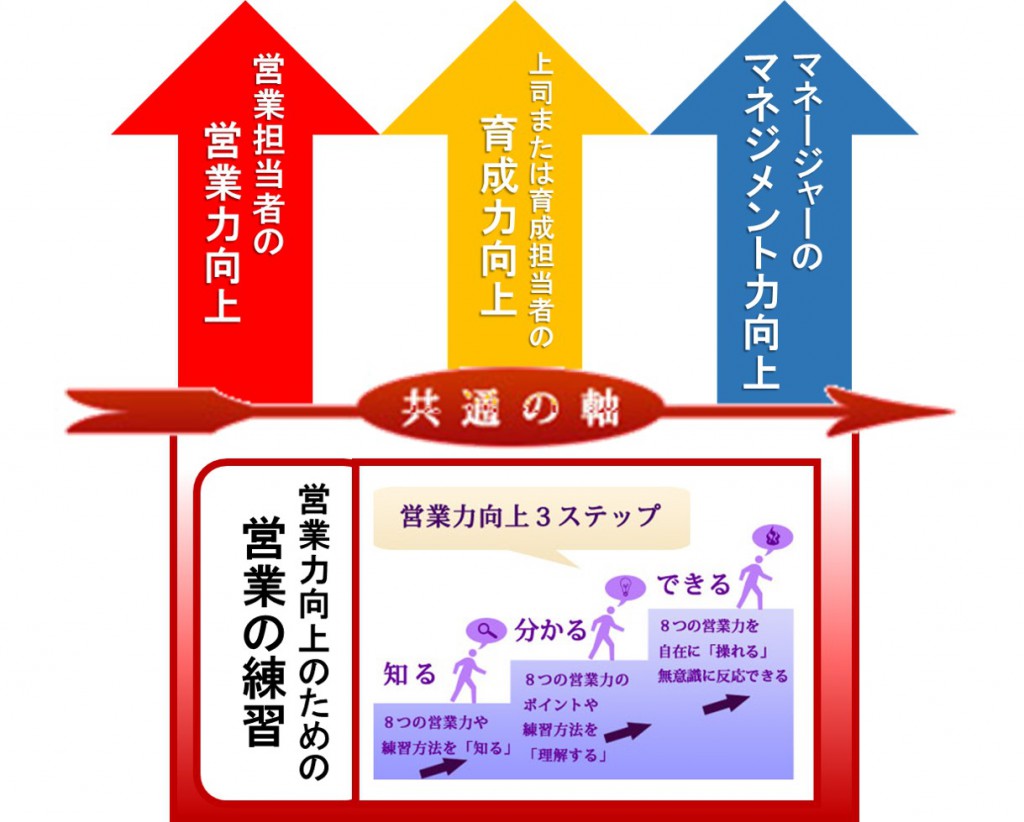 営業の練習