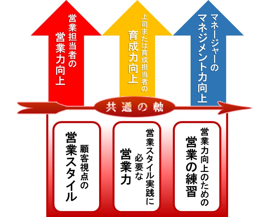 営業強化達成に必要な共通の軸