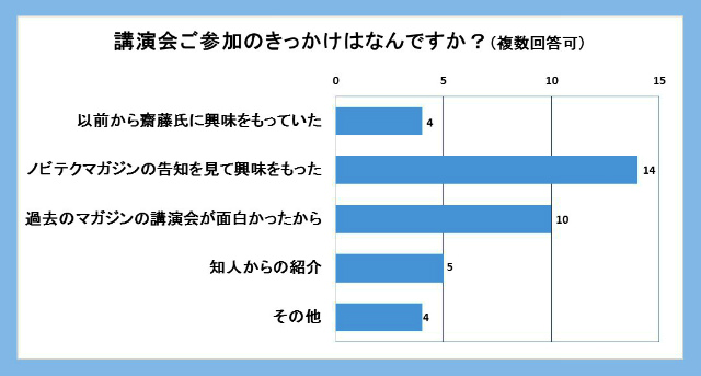 s-講演会参加のきっかけは？