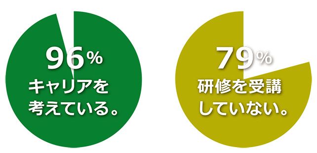 96％の方がキャリアを考えていながら、79％の方がキャリア研修を受講したことがない。