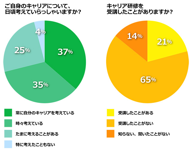 ご自身のキャリアについて、日頃考えていらっしゃいますか？ 常に自分のキャリアを考えている　37％ 時々考えている　35％ たまに考えることがある　25％ 特に考えたこともない　4％ キャリア研修を受講したことがありますか？ 受講したことがある　21％ 受講したことがない　65％ 知らない、聞いたことがない　14％