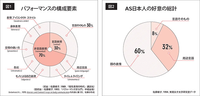 佐藤綾子 図1パフォーマンスの構成要素 　図2 AS日本人の好意の総計