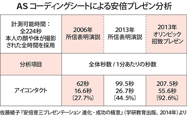 佐藤綾子 ASコーディングシートによる安倍プレゼン分析