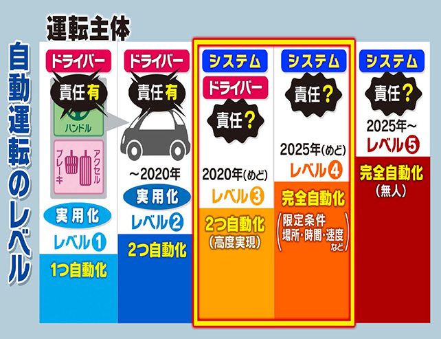 自動運転レベル　運転主体　NHKクローズアップ現代 元NHK科学番組チーフプロデューサー室山哲也の世の中観測