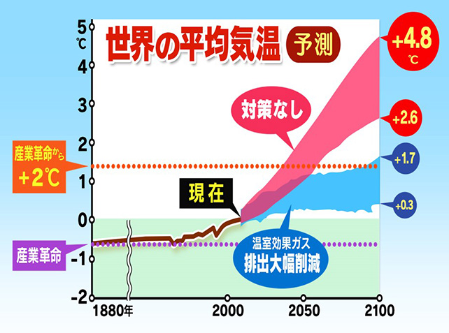 世界の平均気温予測　NHKクローズアップ現代 元NHK科学番組チーフプロデューサー室山哲也の世の中観測
