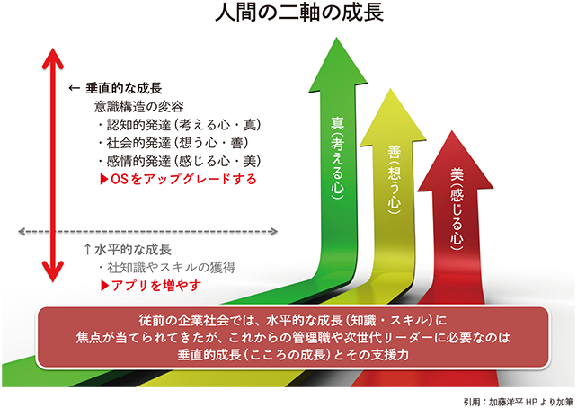 人間の二軸の成長　従前の企業社会では、水平的な成長（知識・スキル）に 焦点が当てられてきたが、これからの管理職や次世代リーダーに必要なのは 垂直的成長（こころの成長）とその支援力