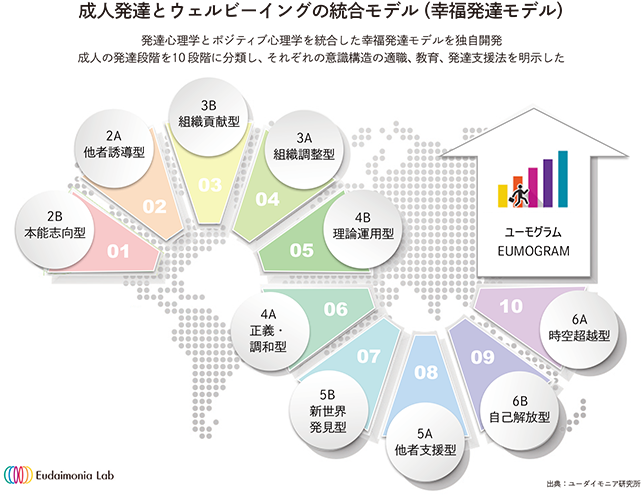 成人発達とウェルビーイングの統合モデル　発達心理学とポジティブ心理学を統合した幸福発達モデルを独自開発 成人の発達段階を10 段階に分類し、それぞれの意識構造の適職、教育、発達支援法を明示した