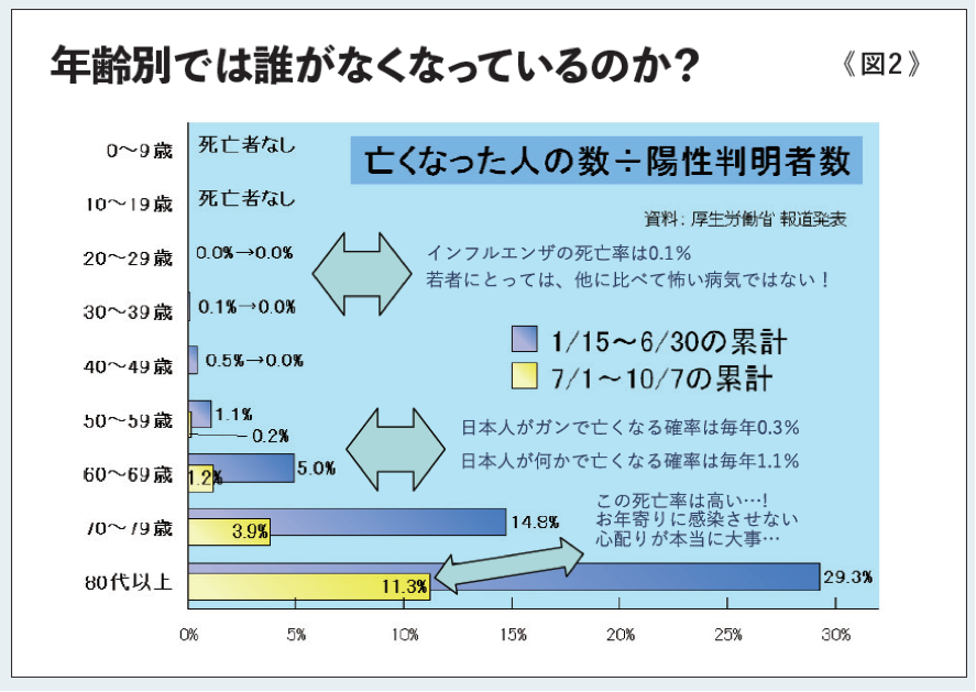 年齢別では誰がなくなっているのか？