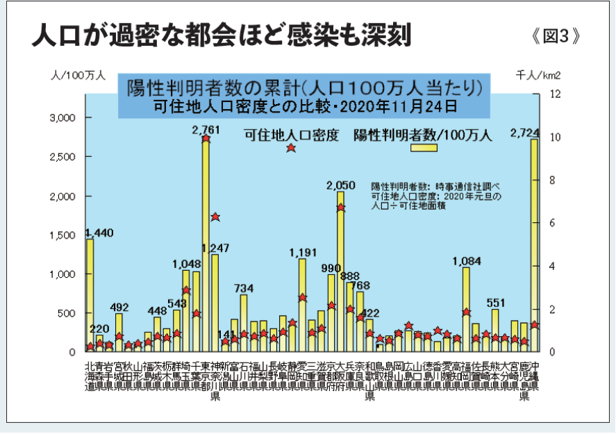 人口が過密な都会ほど感染も深刻