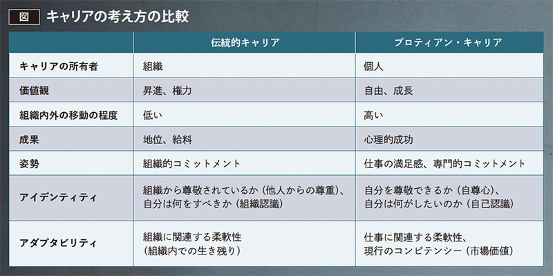 キャリアの考え方の比較